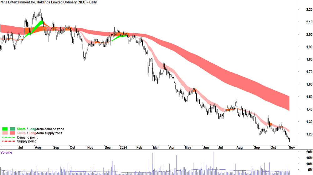 Nine Entertainment (ASX-NEC) chart 4 November 2024