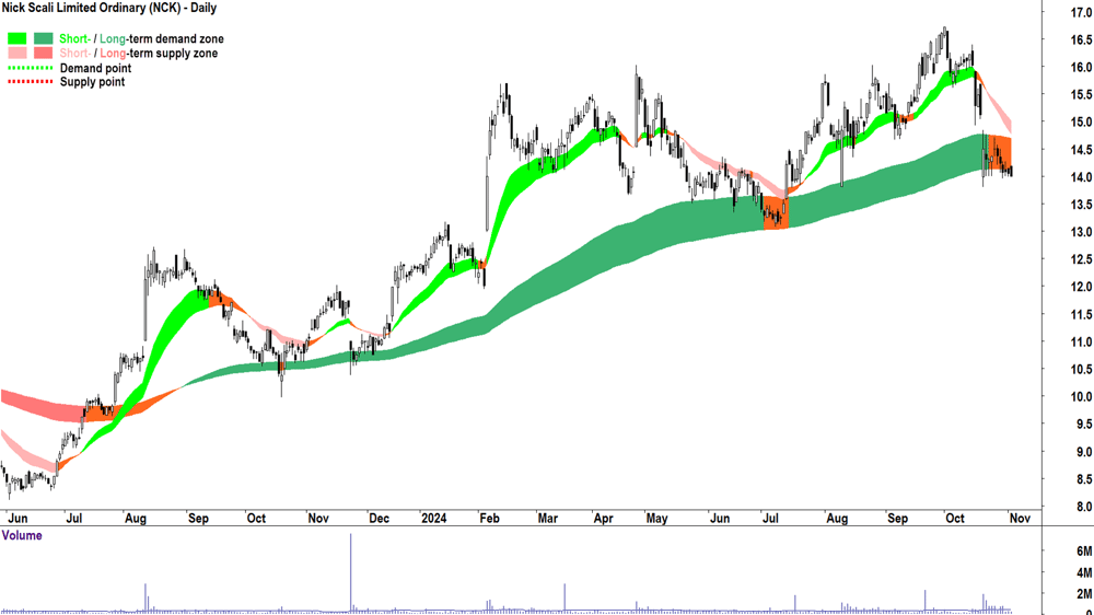Nick Scali (ASX-NCK) chart 4 November 2024
