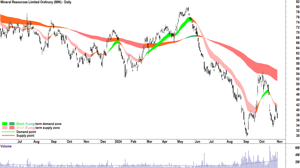 Mineral Resources (ASX-MIN) chart 4 November 2024