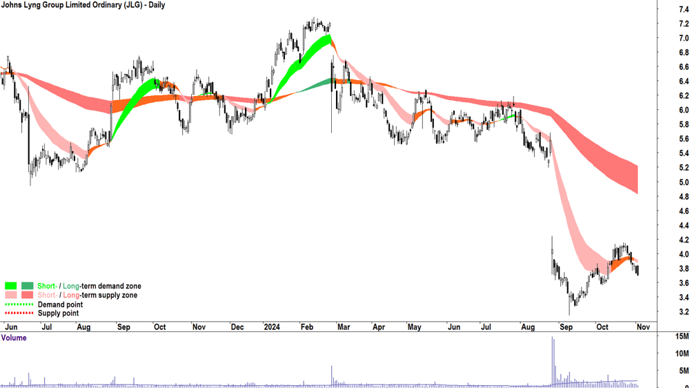 Johns Lyng Group (ASX-JLG) chart 4 November 2024