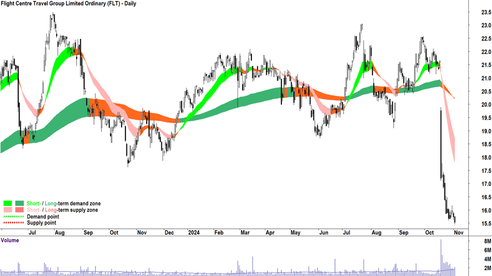 Flight Centre Travel Group (ASX-FLT) chart 4 November 2024