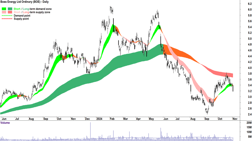 Boss Energy (ASX-BOE) chart 4 November 2024