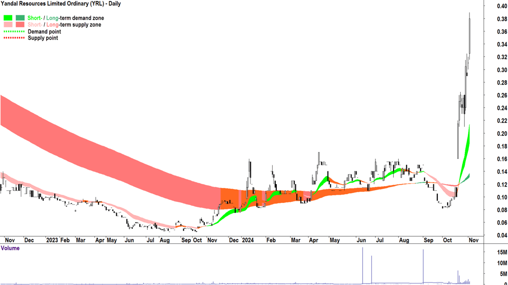 Yandal Resources (ASX-YRL) chart 4 November 2024