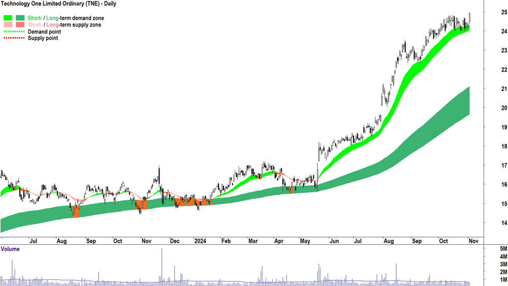 Technology One (ASX-TNE) chart 4 November 2024