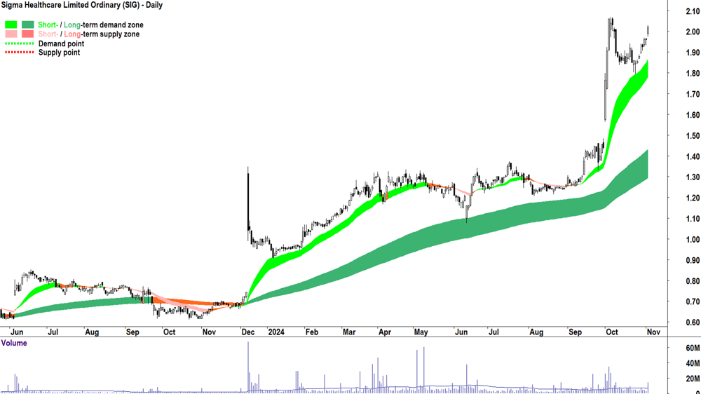 Sigma Healthcare (ASX-SIG) chart 4 November 2024