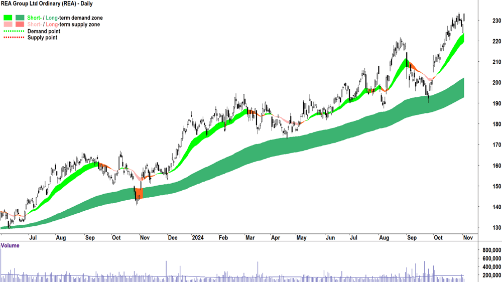 REA Group (ASX-REA) chart 4 November 2024