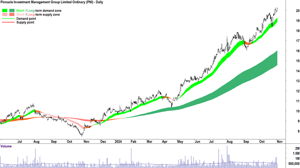 Pinnacle Investment Management Group (ASX-PNI) chart 4 November 2024