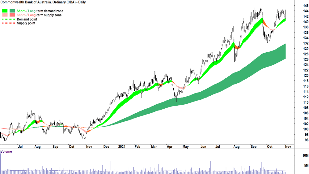 Commonwealth Bank of Australia (ASX-CBA) chart 4 November 2024