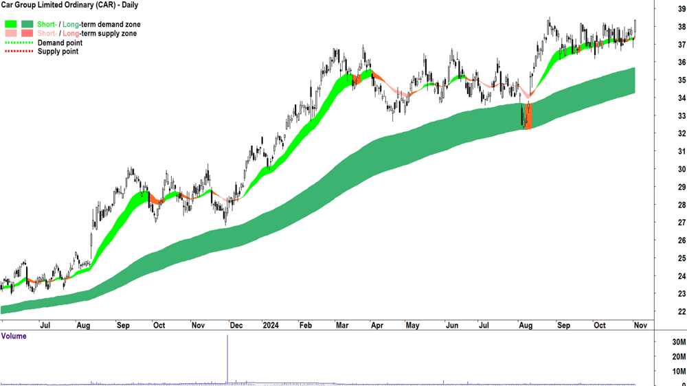 Car Group (ASX-CAR) chart 4 November 2024