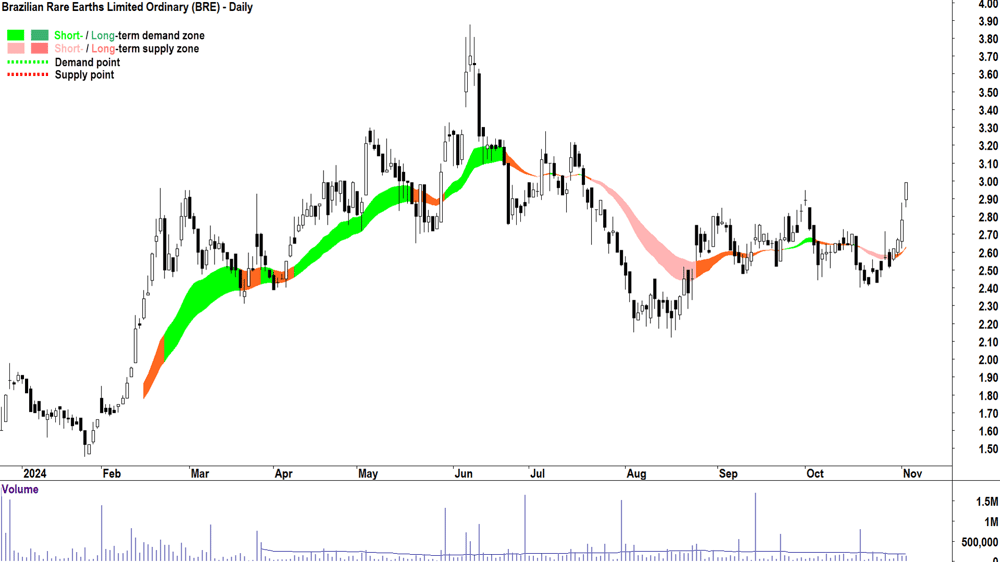 Brazilian Rare Earths (ASX-BRE) chart 4 November 2024