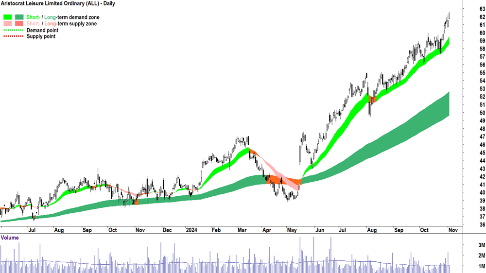 Aristocrat Leisure (ASX-ALL) chart 4 November 2024
