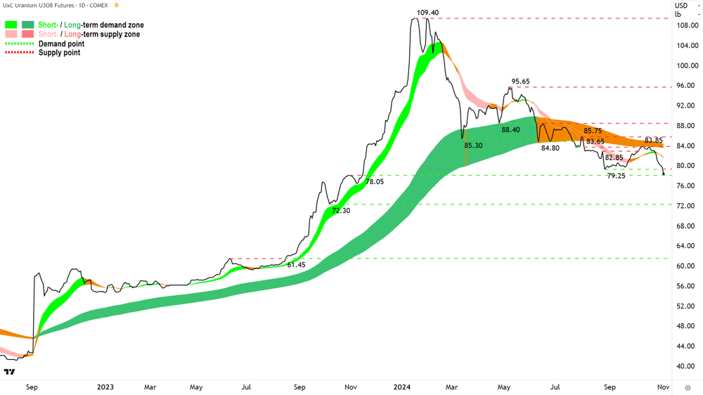 Uranium Futures (Front month, back-adjusted) COMEX chart 1 November 2024