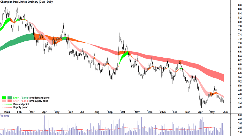 Champion Iron (ASX-CIA) daily chart 3 June 2025