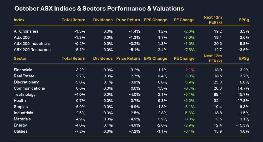 October ASX Indices & Sectors Performance & Valuations