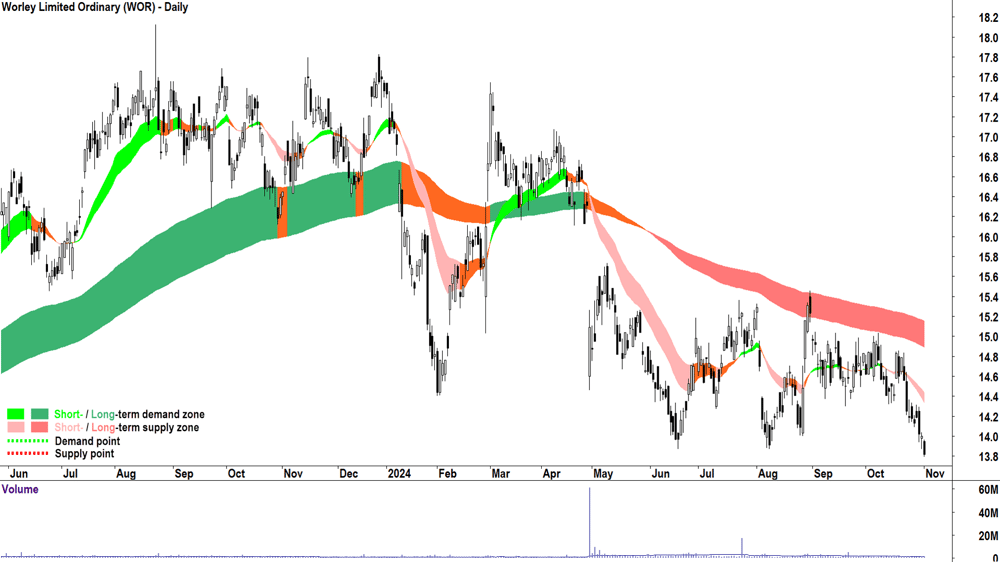 Worley (ASX-WOR) chart 1 November 2024