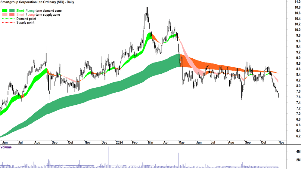 Smartgroup Corporation (ASX-SIQ) chart 1 November 2024