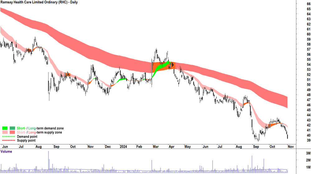 Ramsay Health Care (ASX-RHC) chart 1 November 2024