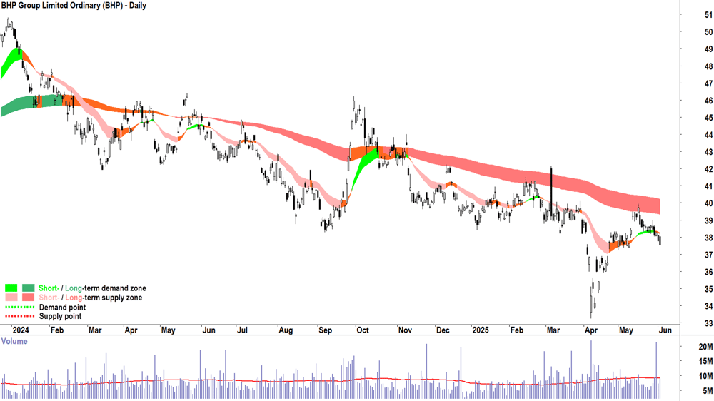 BHP Group (ASX-BHP) daily chart 3 June 2025