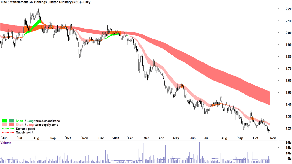 Nine Entertainment (ASX-NEC) chart 1 November 2024
