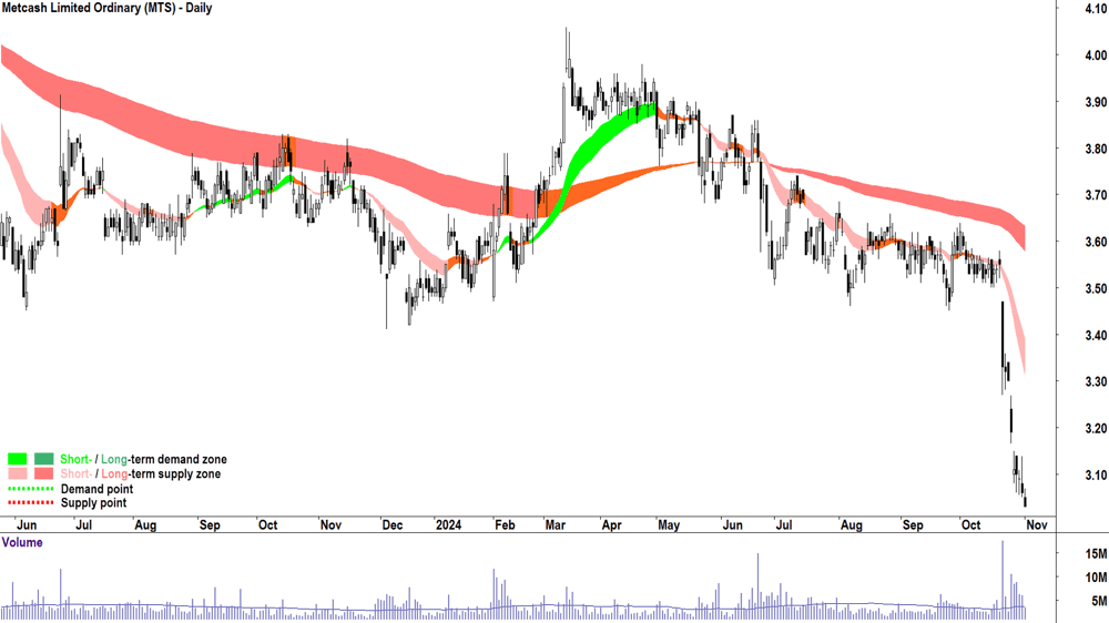 Metcash (ASX-MTS) chart 1 November 2024