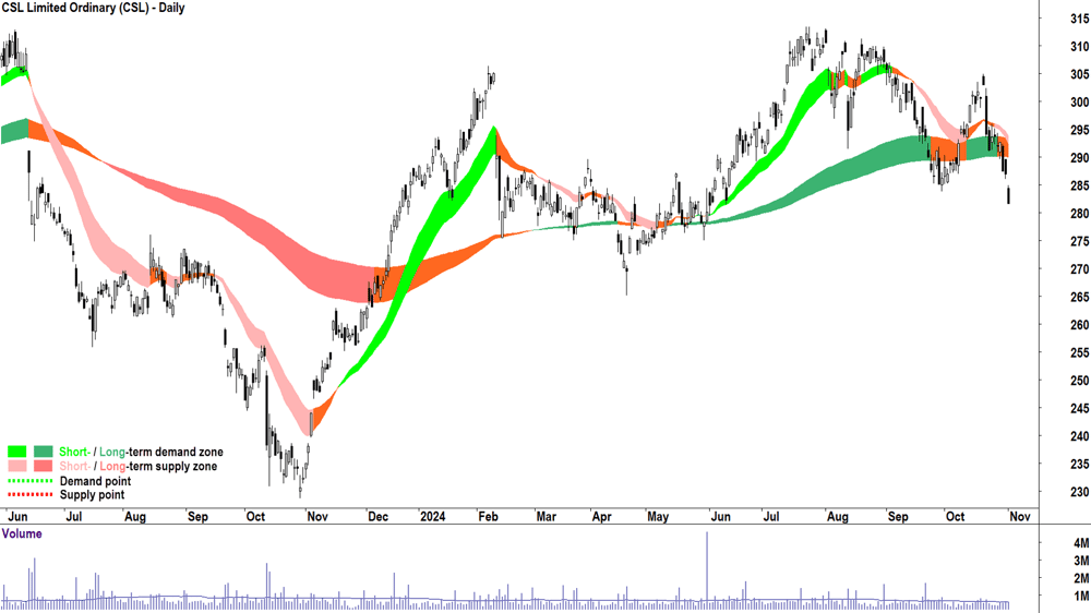 CSL (ASX-CSL) chart 1 November 2024