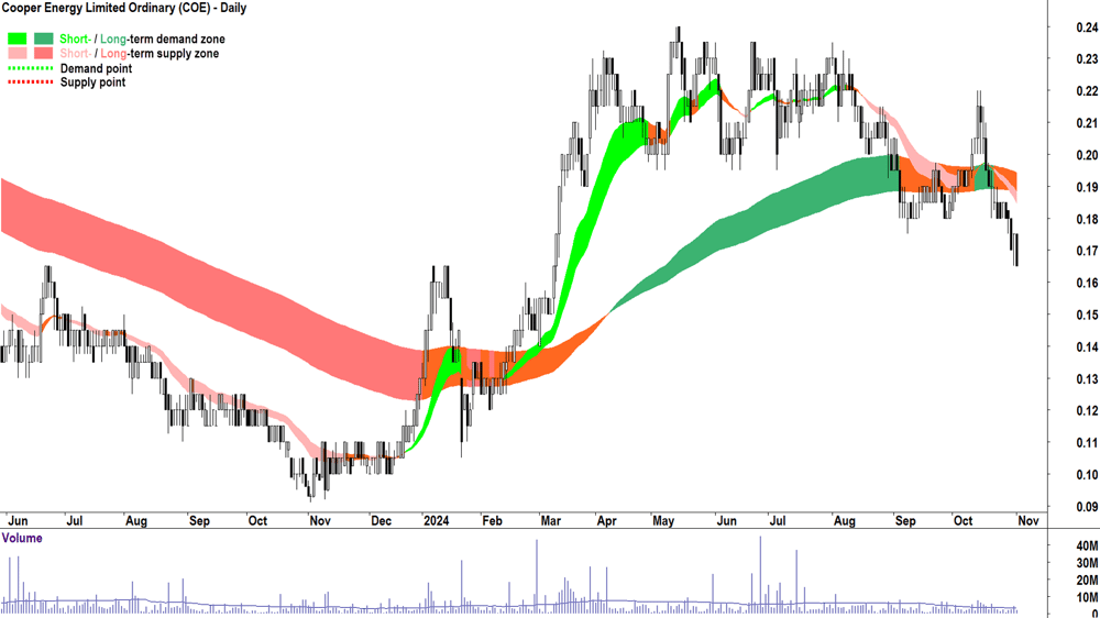 Cooper Energy (ASX-COE) chart 1 November 2024