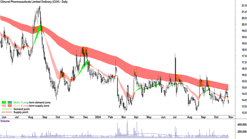 Clinuvel Pharmaceuticals (ASX-CUV) chart 1 November 2024