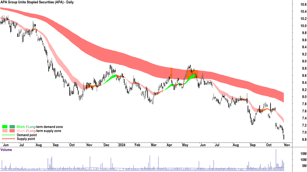 APA Group (ASX-APA) chart 1 November 2024