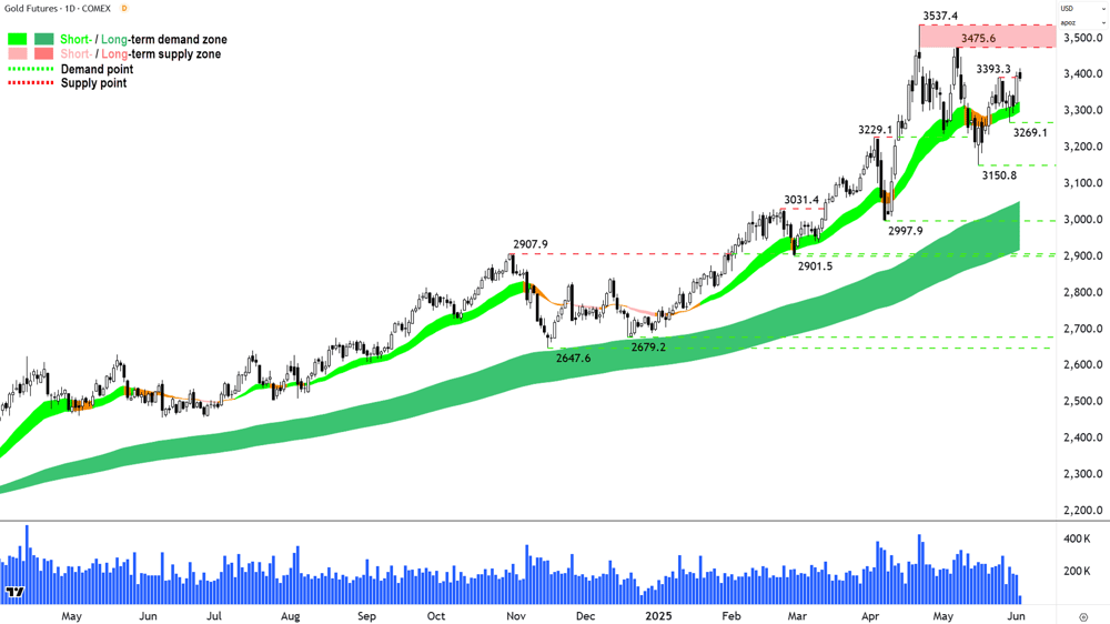 Gold Futures (Front month, back-adjusted) COMEX chart 03 Jun 2025