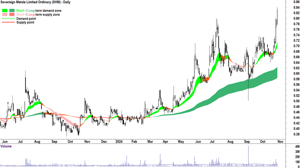 Sovereign Metals (ASX-SVM) chart 1 November 2024