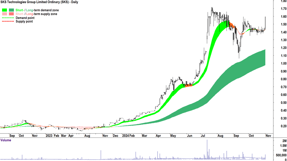 SKS Technologies Group (ASX-SKS) chart 1 November 2024