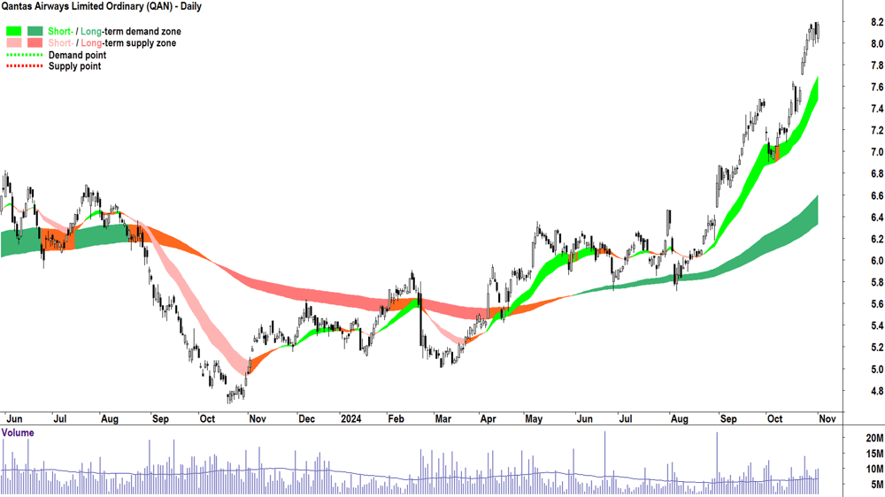 Qantas Airways (ASX-QAN) chart 1 November 2024