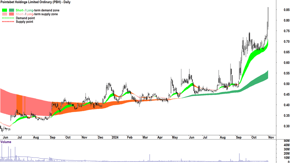 Pointsbet (ASX-PBH) chart 1 November 2024
