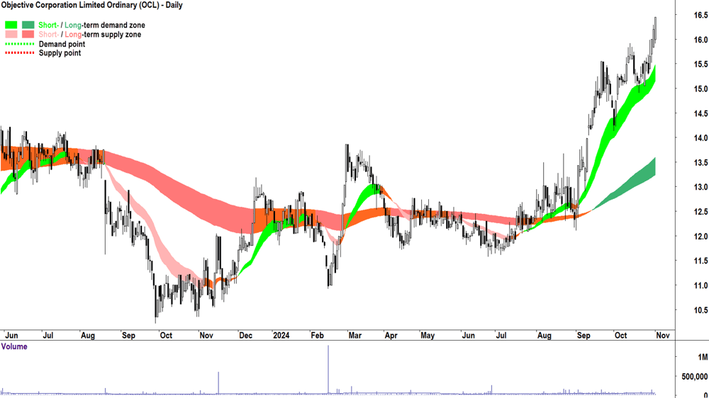 Objective Corporation (ASX-OCL) chart 1 November 2024