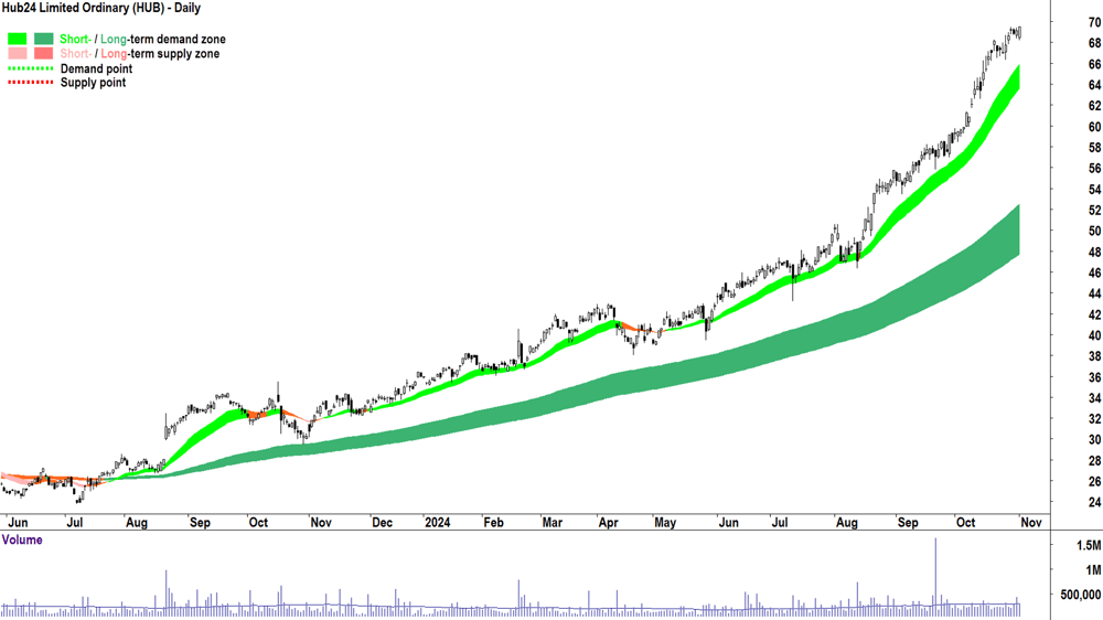 Hub24 (ASX-HUB) chart 1 November 2024