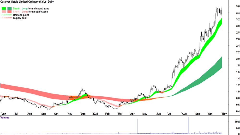 Catalyst Metals (ASX-CYL) chart 1 November 2024