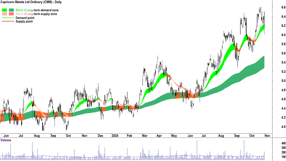 Capricorn Metals (ASX-CMM) chart 1 November 2024