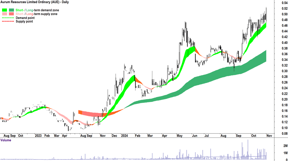 Aurum Resources (ASX-AUE) chart 1 November 2024