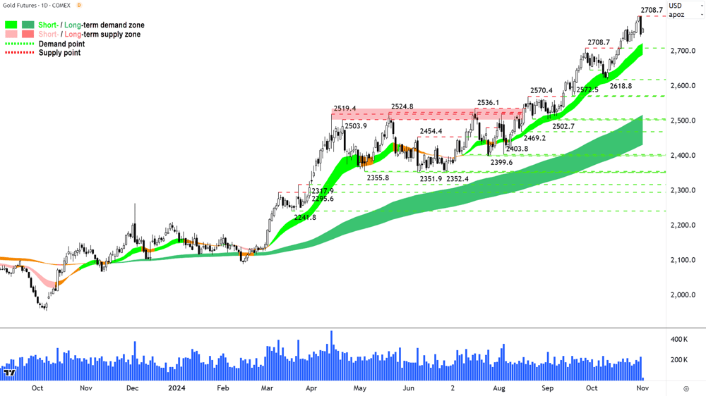 Gold Futures (Front month, back-adjusted) COMEX chart 1 November 2024