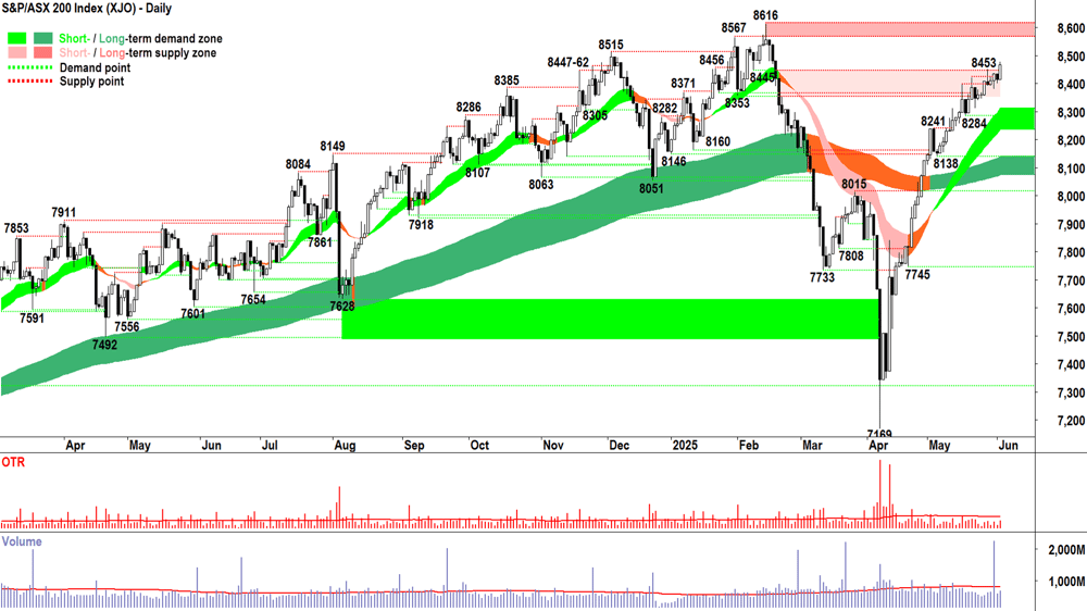 ASX 200 (XJO) chart 03 Jun 2025
