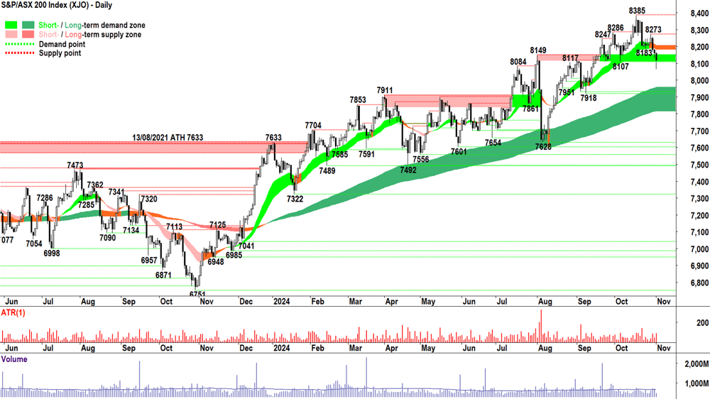 S&P-ASX 200 (XJO) chart 1 November 2024