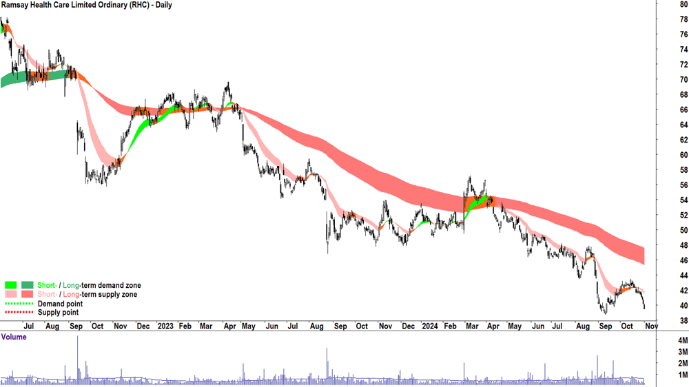 Ramsay Health Care (ASX-RHC) chart 1 NOvember 2024