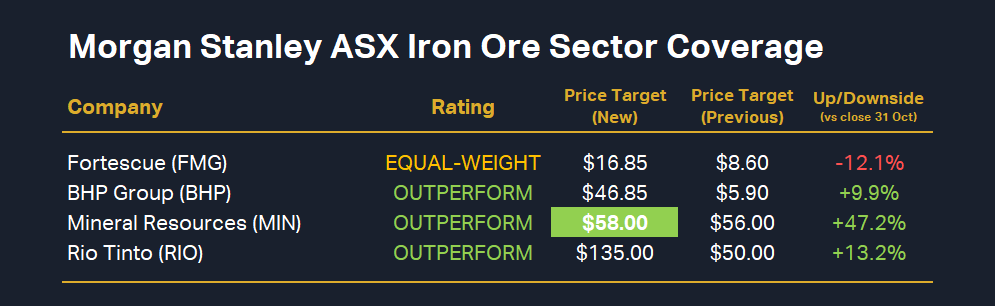 Morgan Stanley ASX Iron Ore Sector Coverage