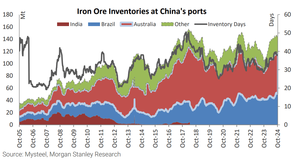 Exhibit158 Iron ore inventories at Chinese sea ports and inventory days of consumption. Source Morgan Stanley Research