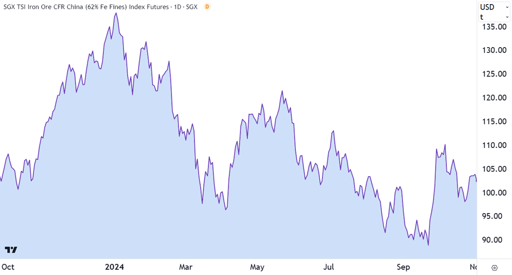 Iron Ore 62- (Front month, back-adjusted) SGX chart 31 Oct 2024