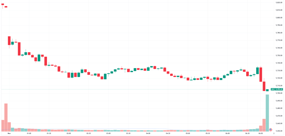 S&P 500 intraday