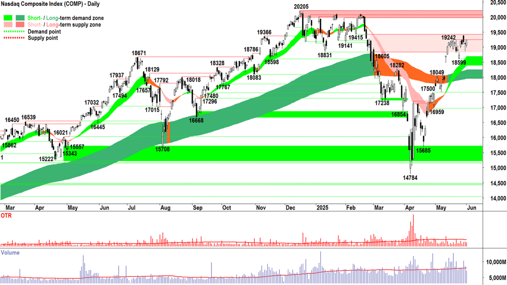 NASDAQ Composite Index chart 02 Jun 2025