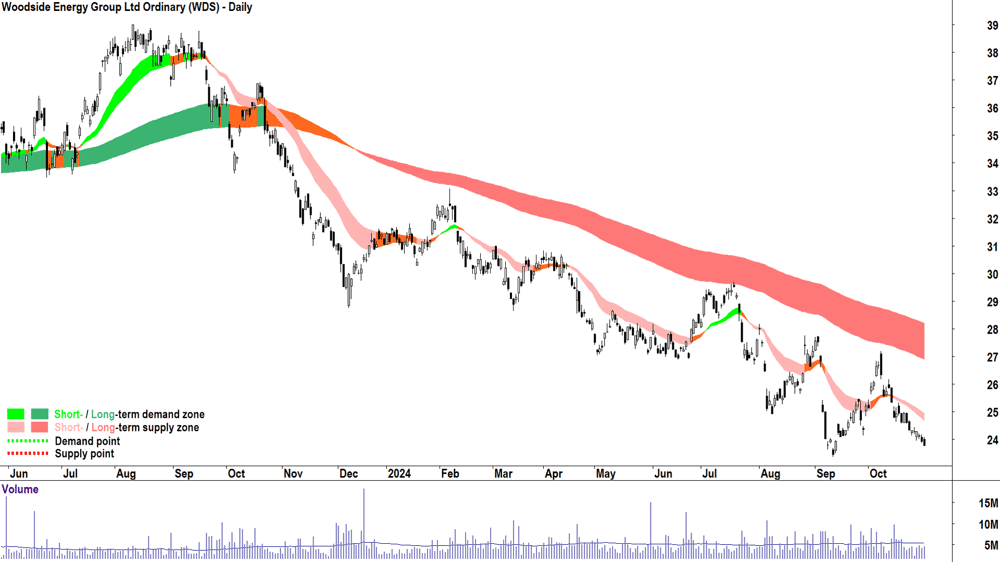 Woodside Energy Group (ASX-WDS) chart 31 October 2024