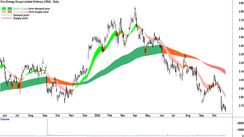 Viva Energy Group (ASX-VEA) chart 31 October 2024