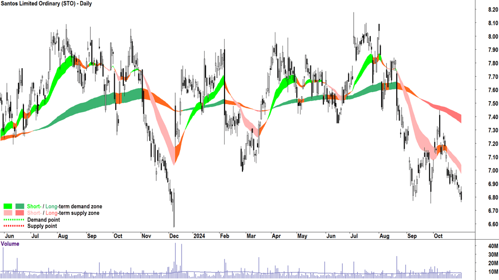 Santos (ASX-STO) chart 31 October 2024